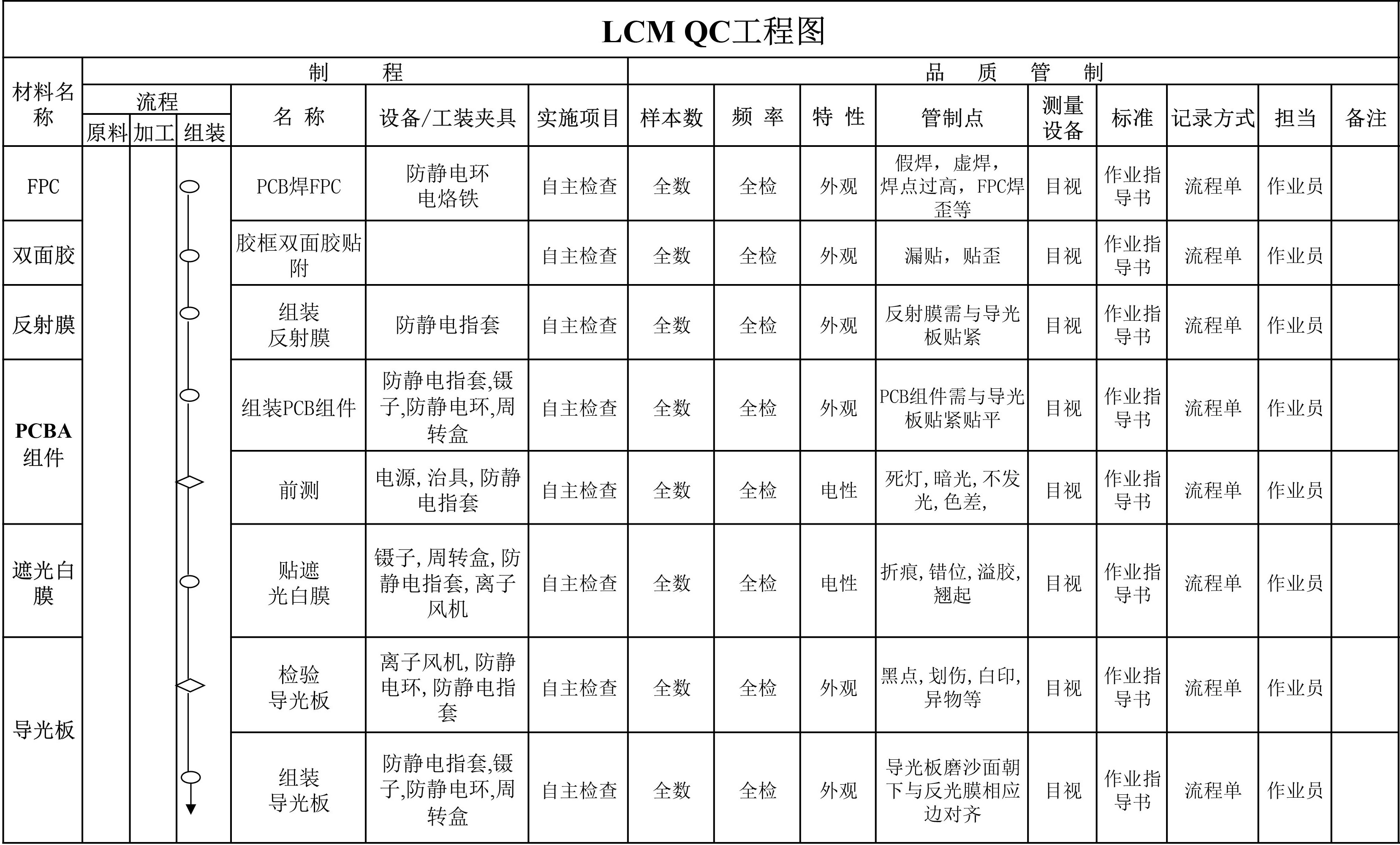 LCM QC工程图